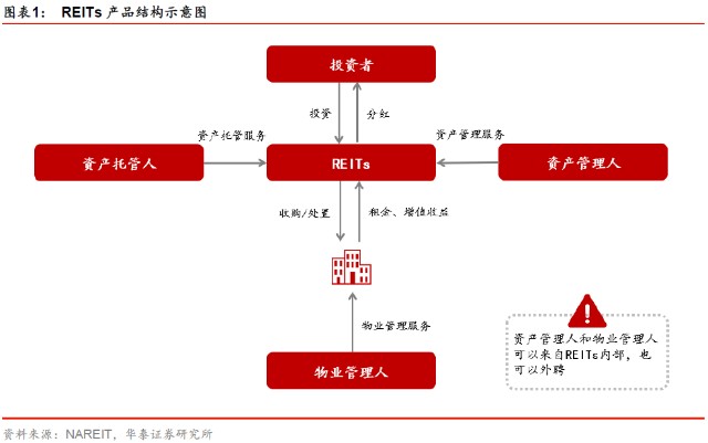 公募REITs深度研究 发展历程、政策解读与投资机遇全景透视