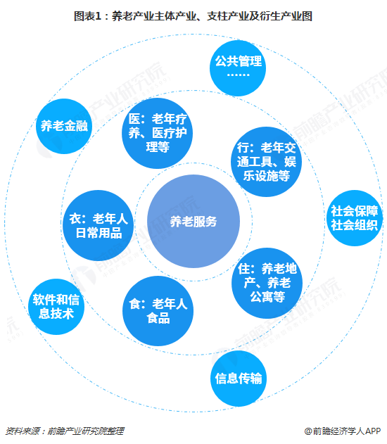 预见2019 《2019年中国养老产业全景图谱》——公共关系服务视角下的产业布局、市场规模与趋势研判